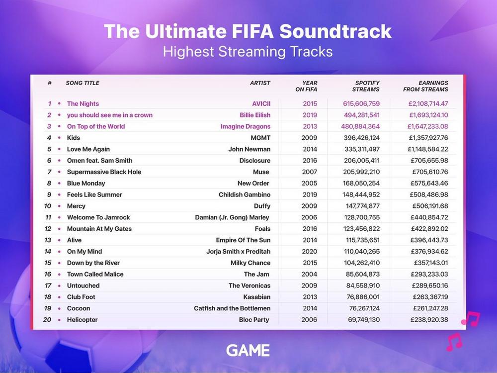 Table of FIFA Highest Streaming Soundtracks