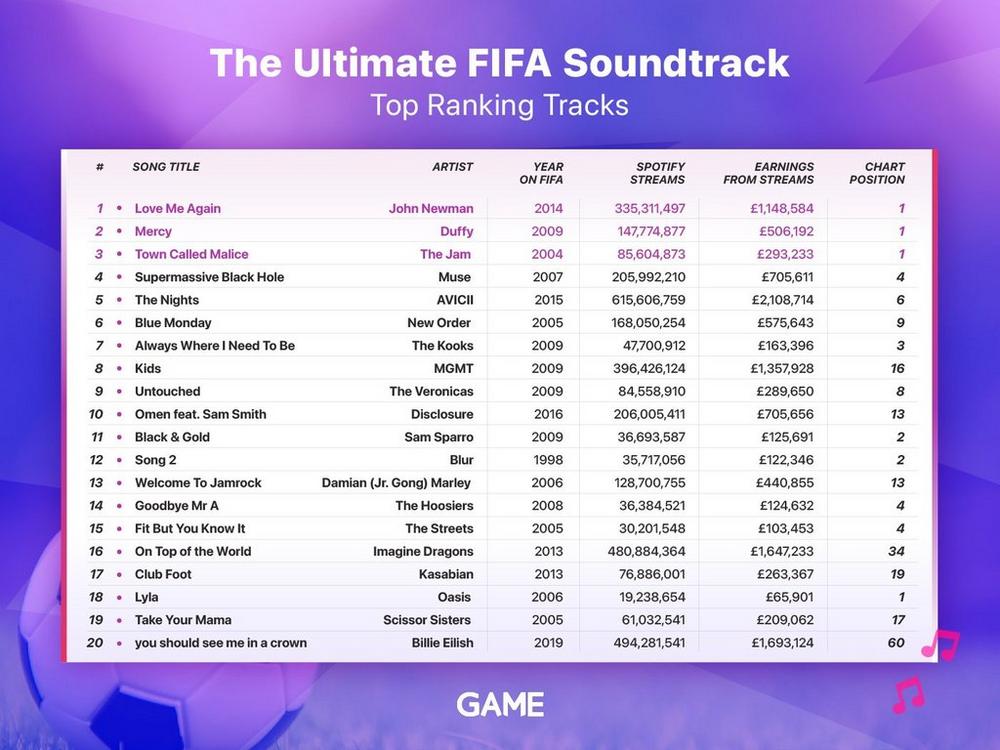 Table of FIFA Soundtracks