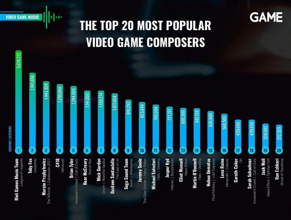 The top 20 most popular video game composers