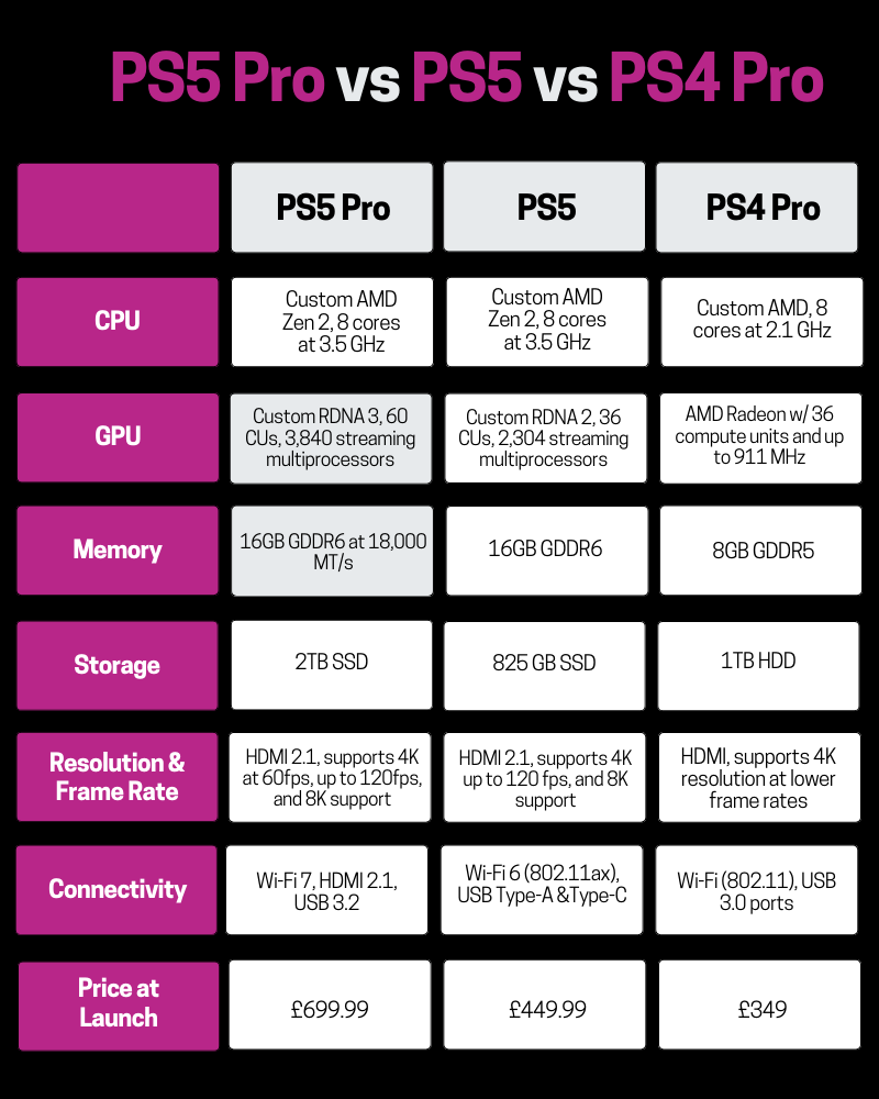 Comparison table of Playstation Consoles