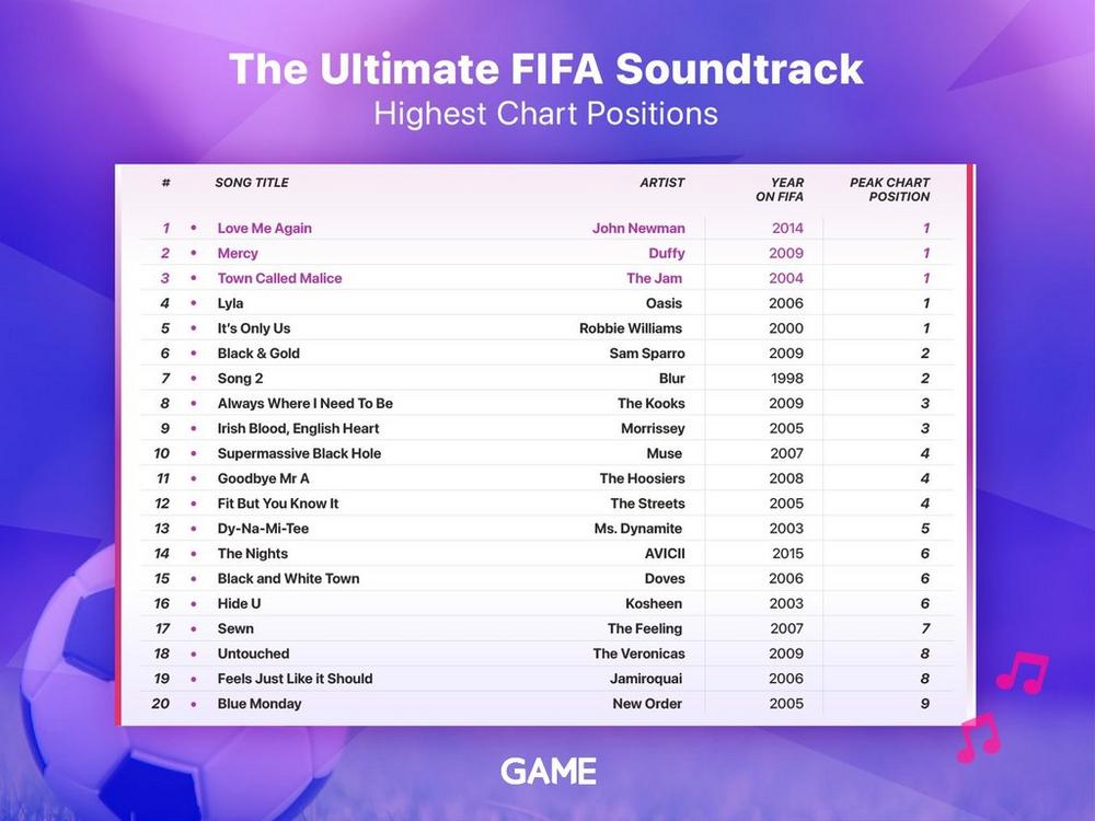 Table of FIFA Soundtracks Highest Chart Positions