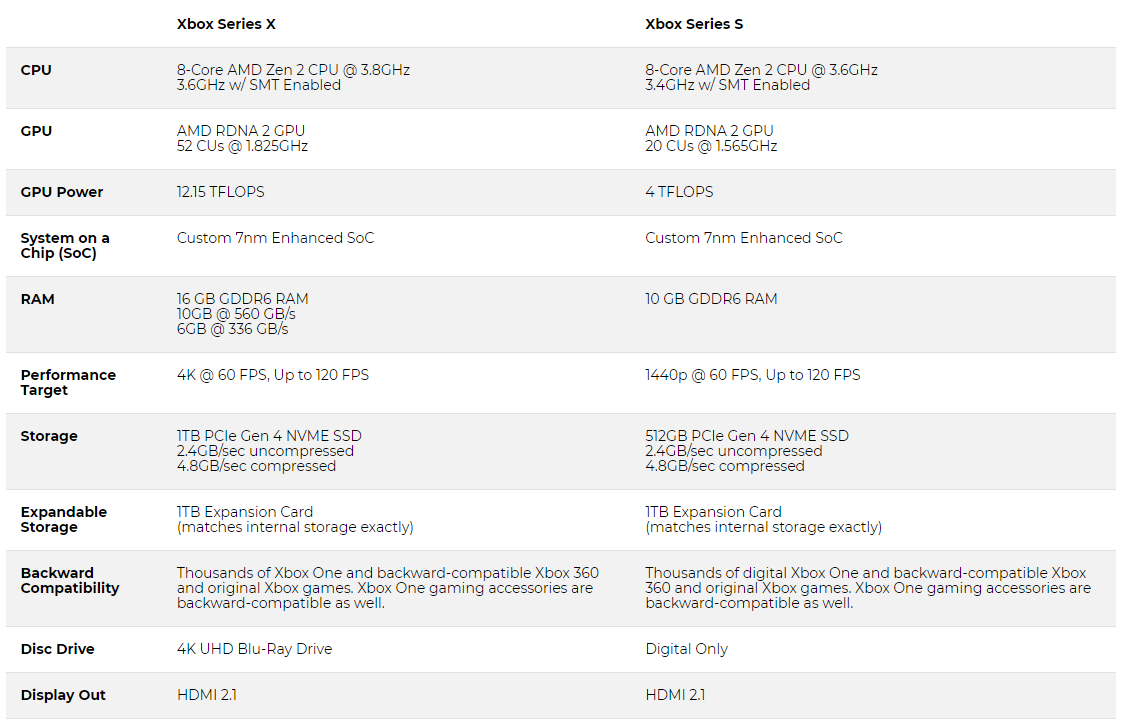 Xbox X and S Comparison Table